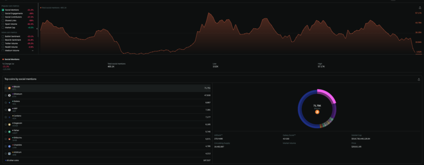 Crypto sentiment on social media this week.
