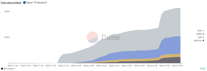 Total Value Bridged on Coinbase Base Network. Source: Dune