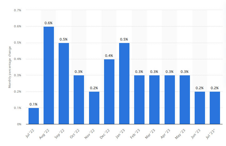 Changes in Core PCE. Source: Statista