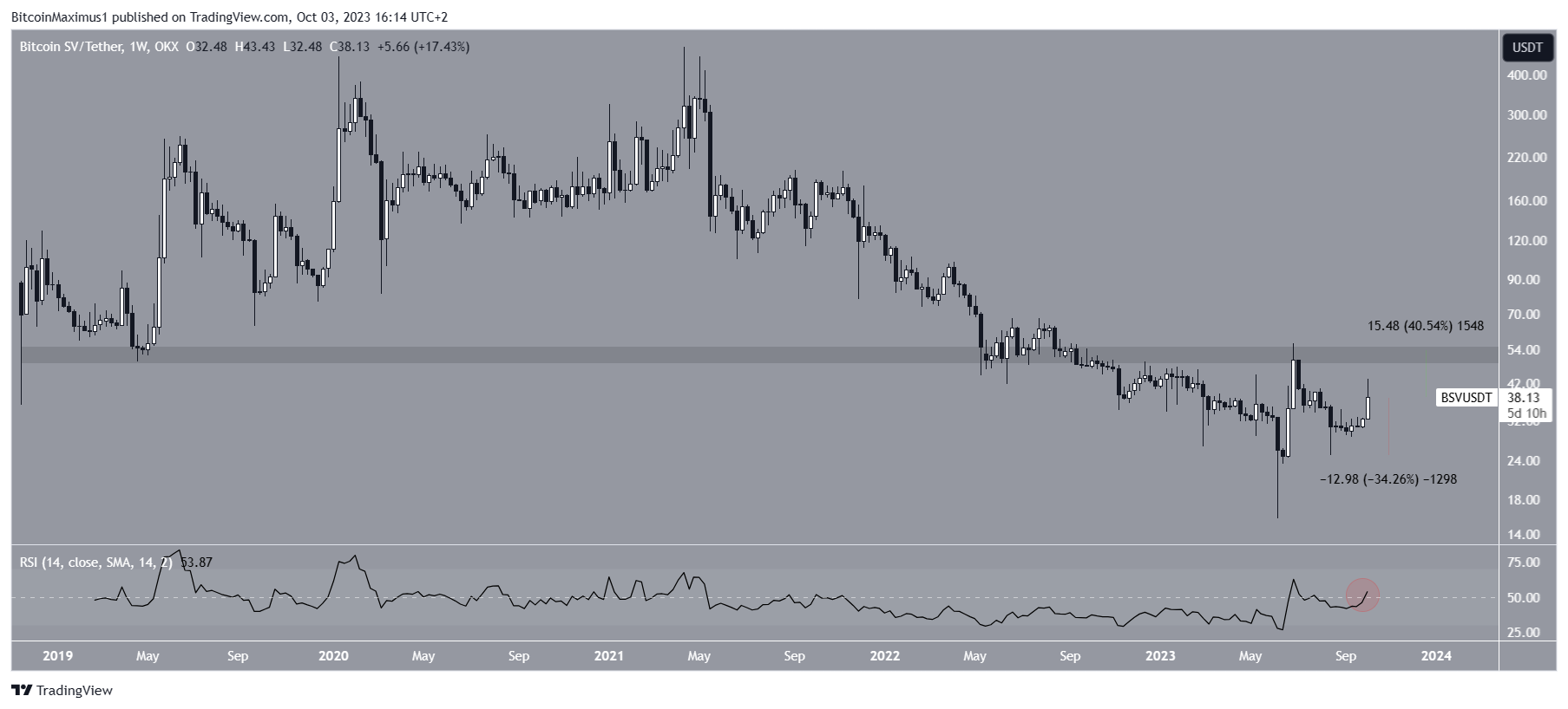 BSV Price Prediction