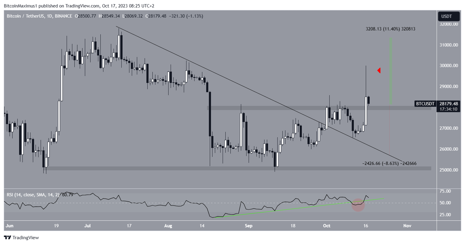Bitcoin (BTC) Price Prediction