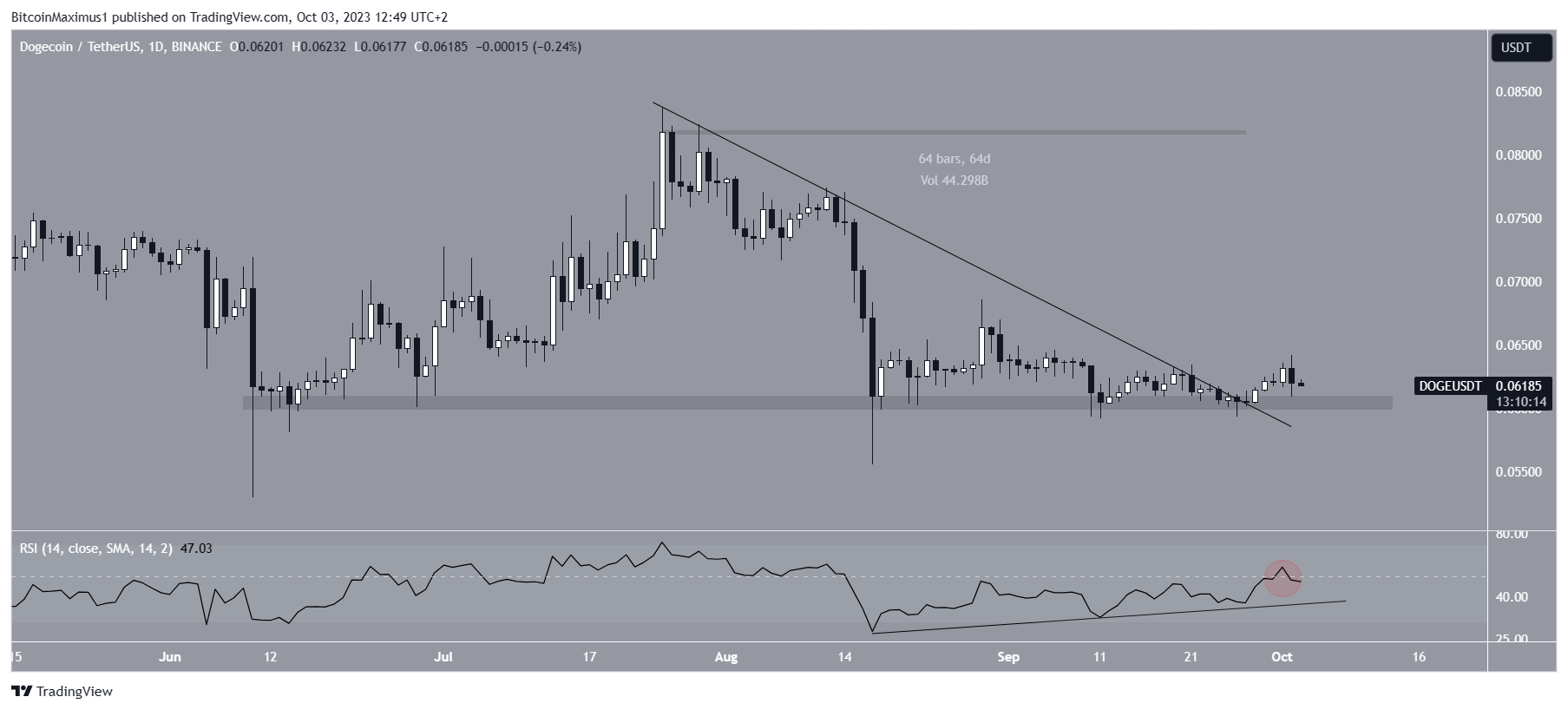 Dogecoin Price Movement