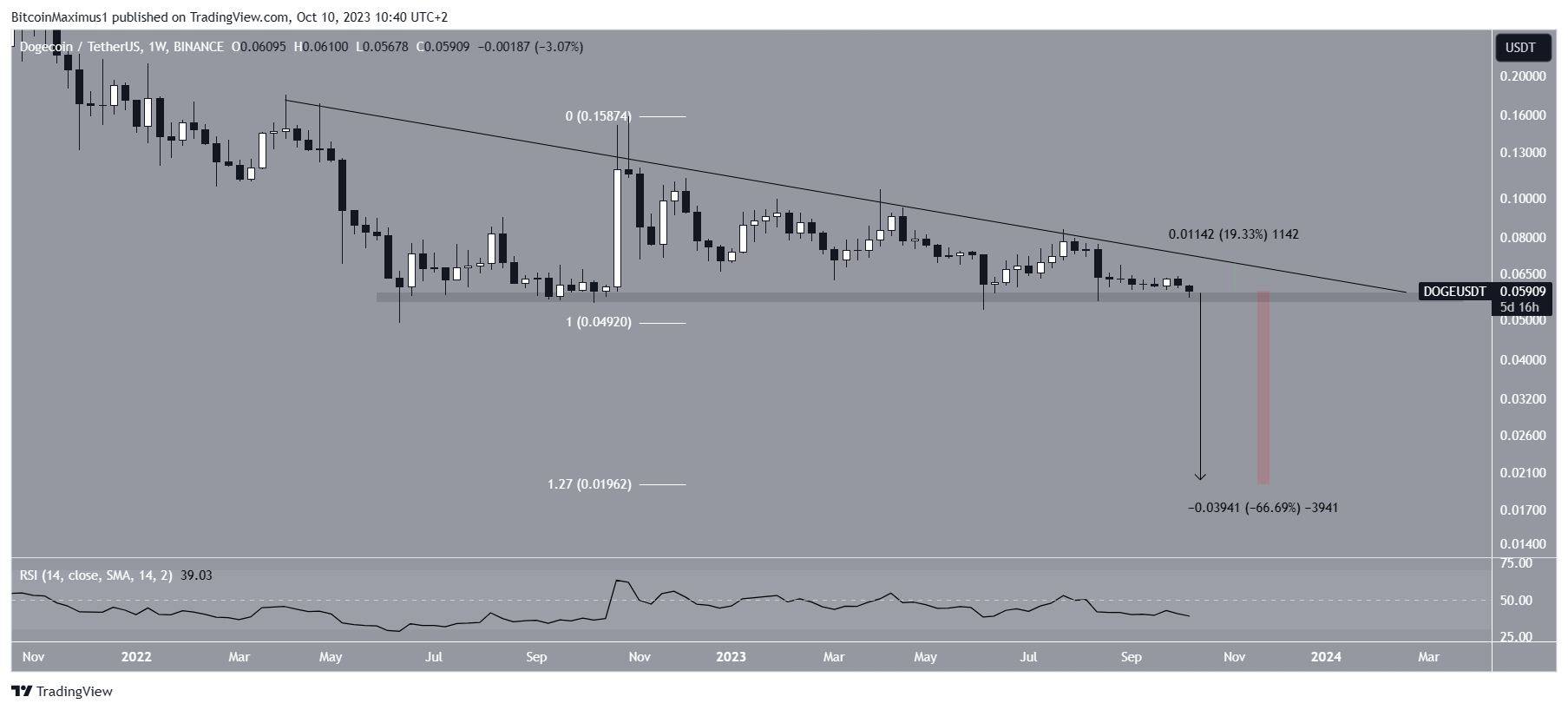 Dogecoin (DOGE) Price Movement