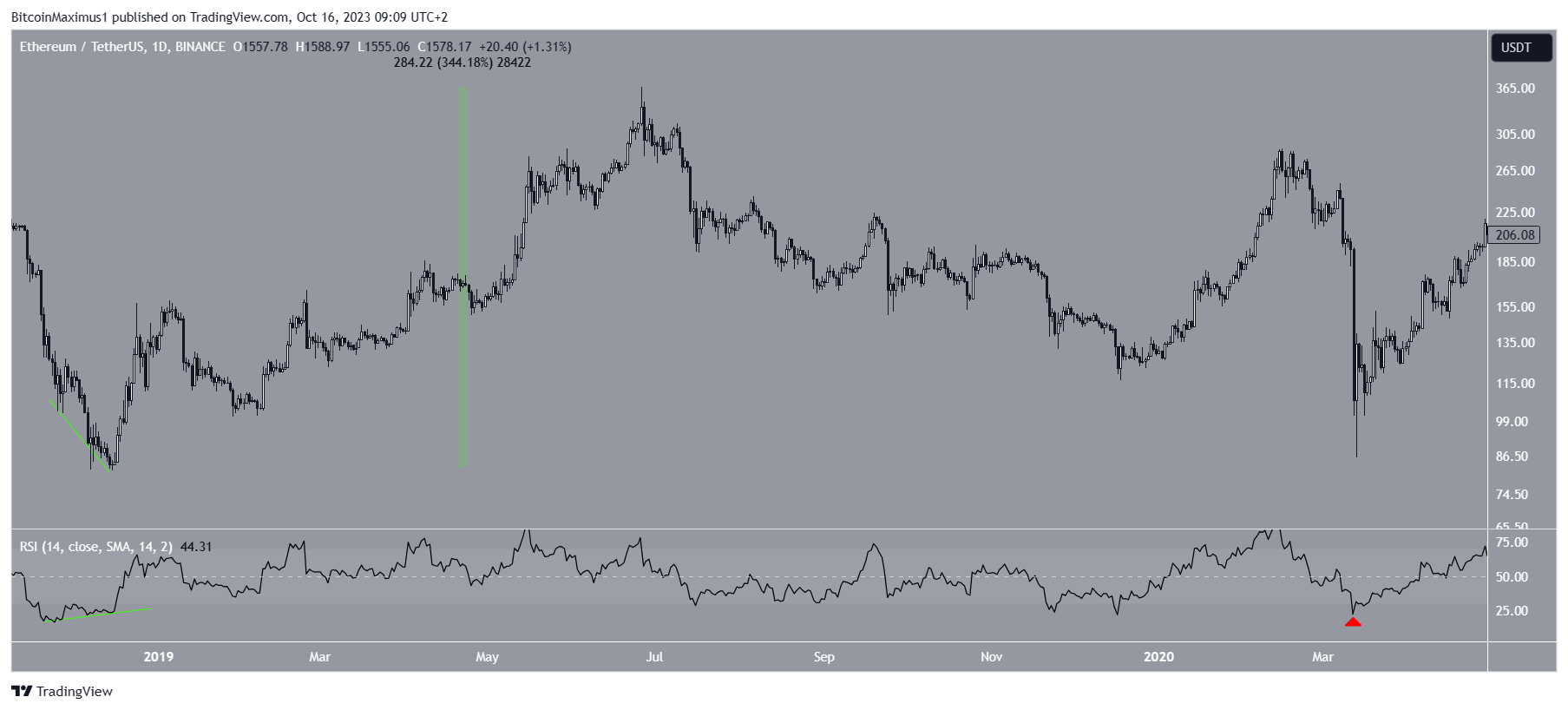 Etheremu (ETH) RSI Signal