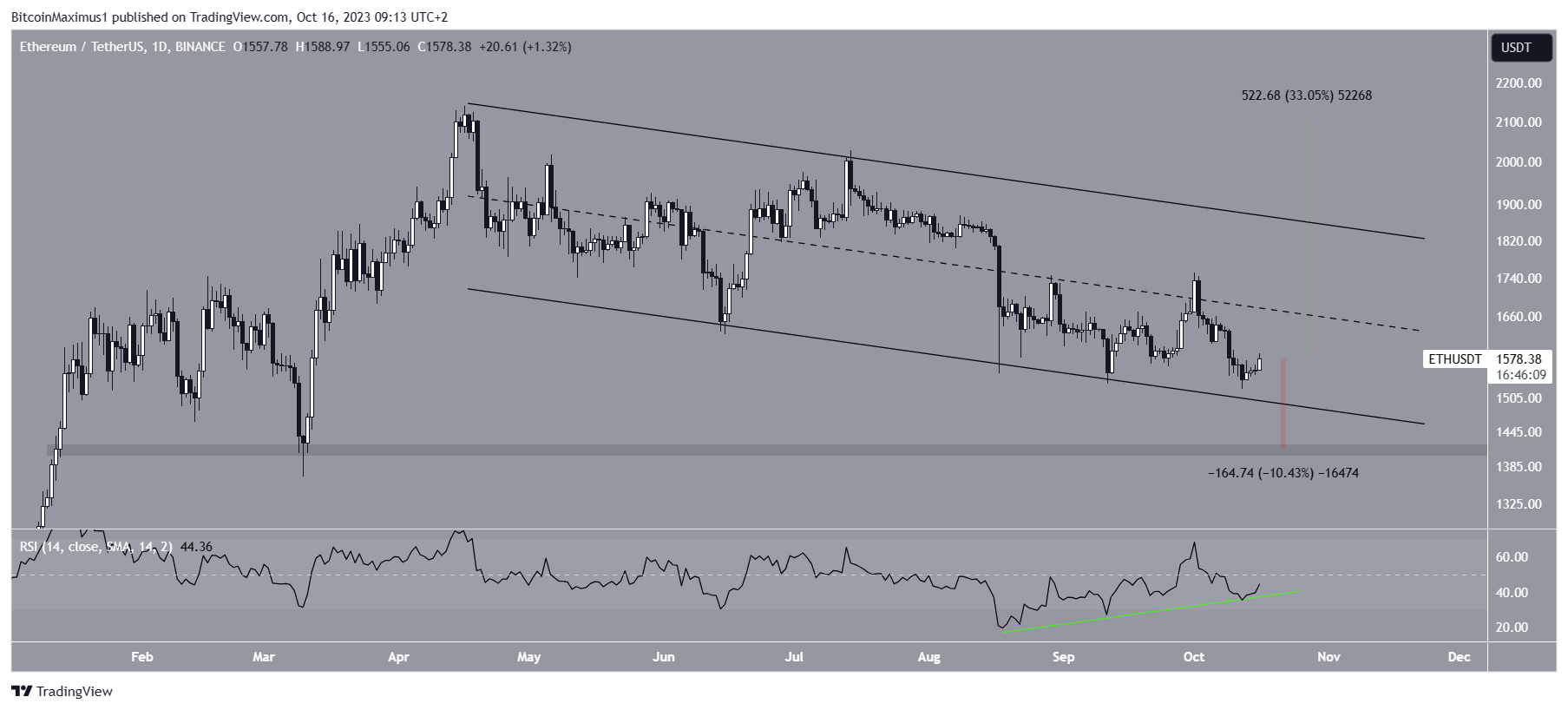 Ethereum (ETH) Price Channel