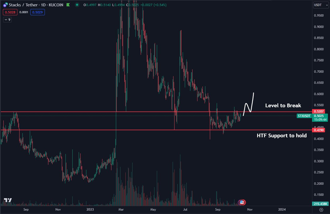 STX Price Movement