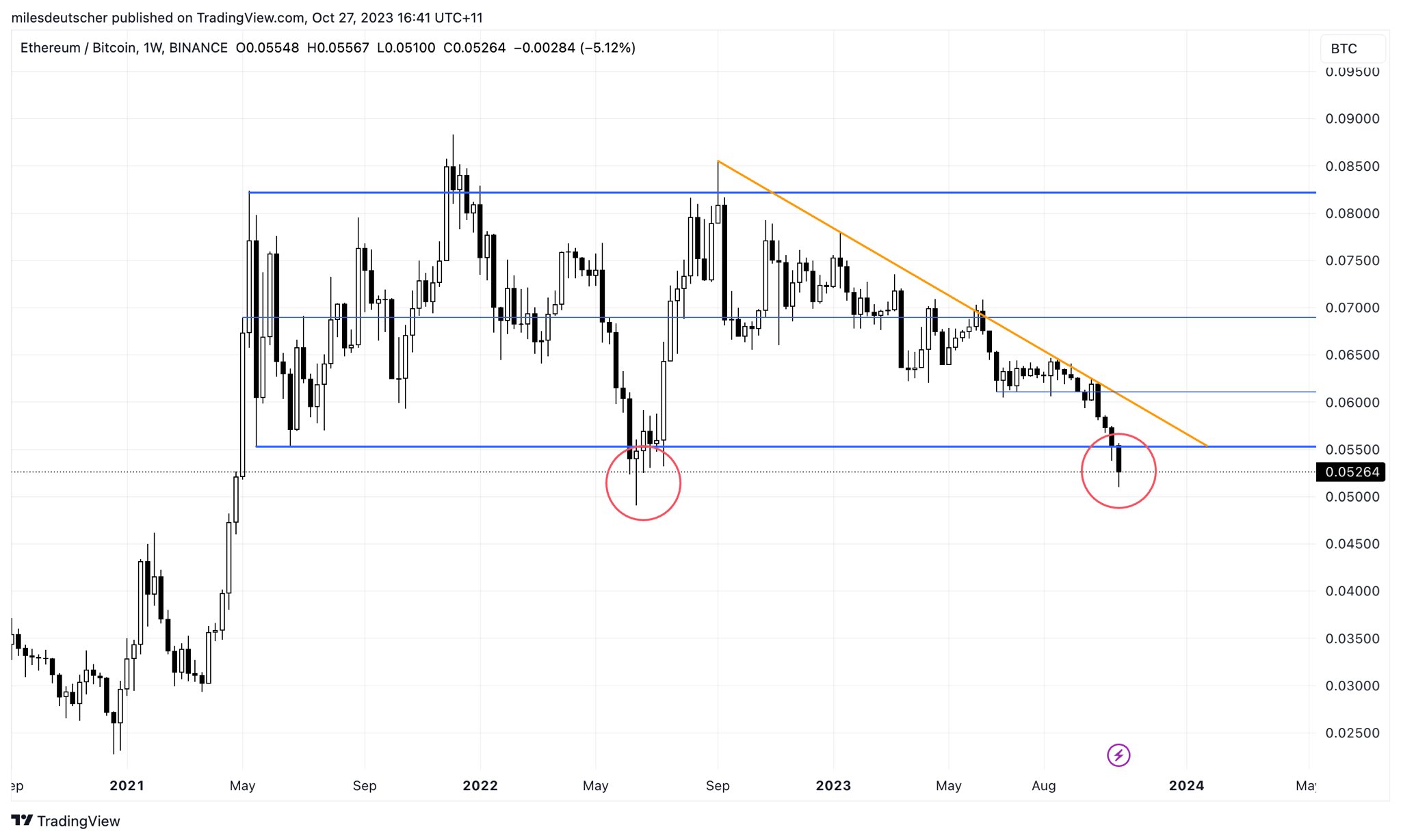 ETH/BTC Beweging