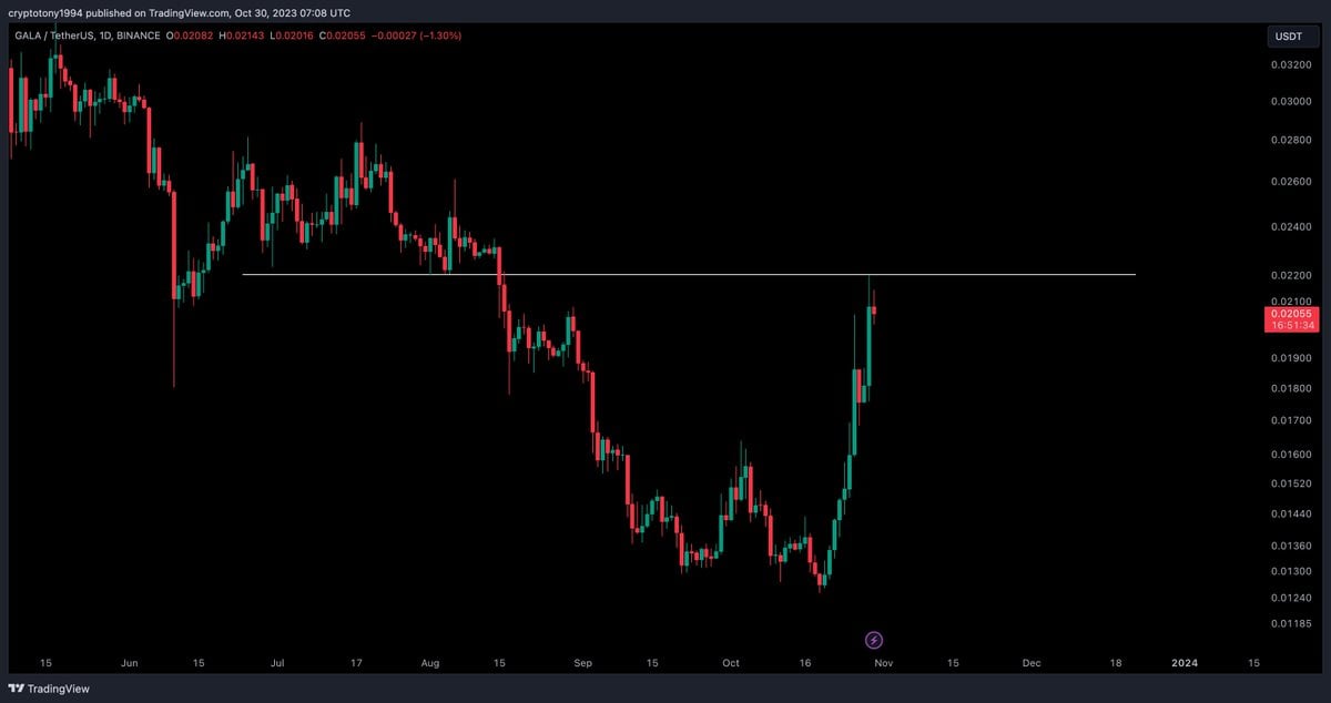 GALA Price Movement
