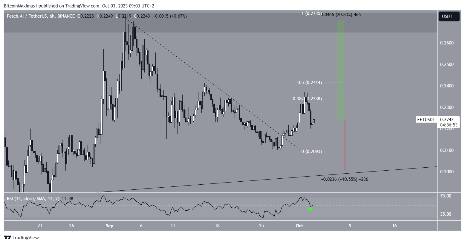 FET Price Prediction