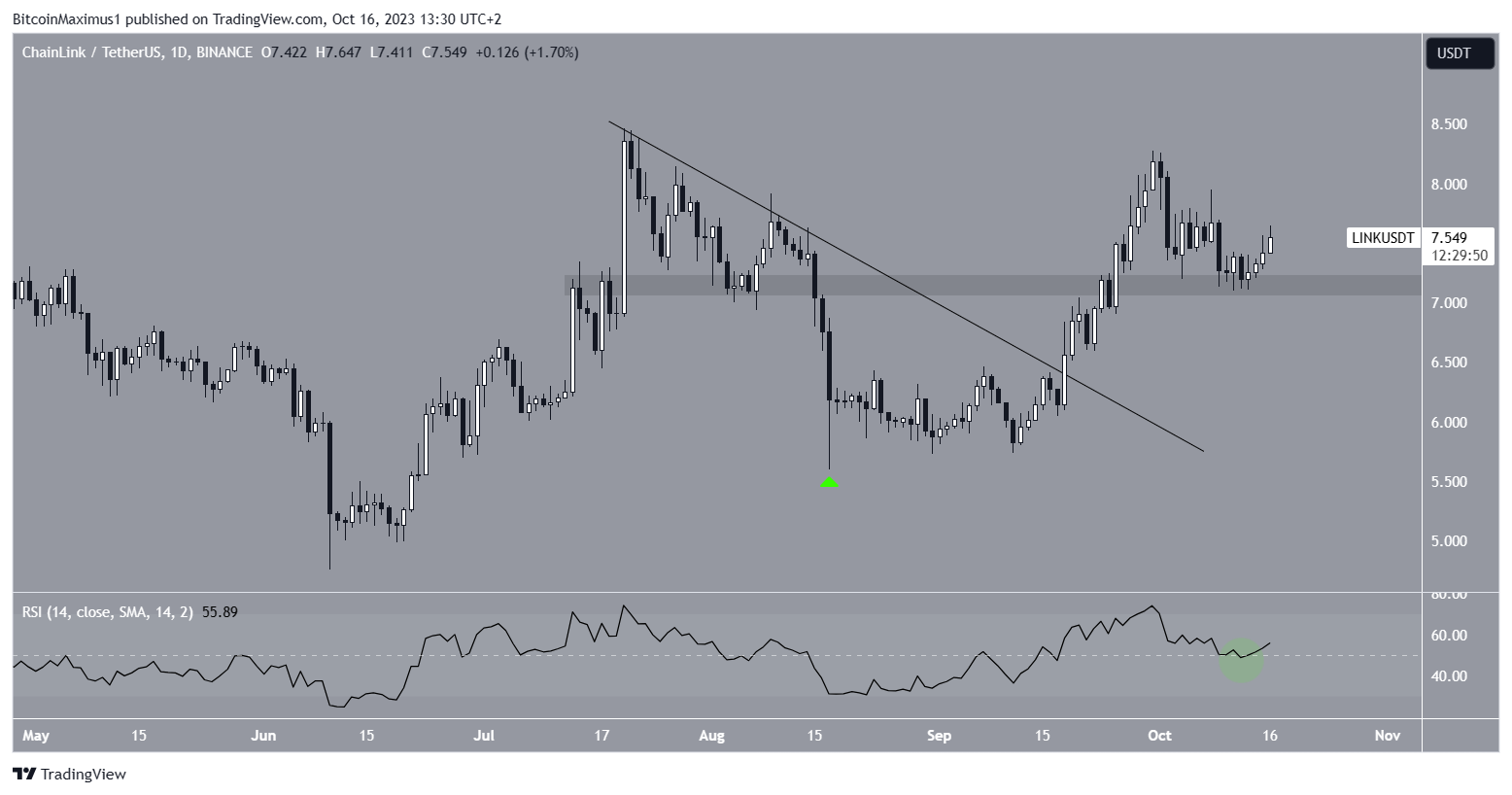 Chainlink (LINK) Price Movement
