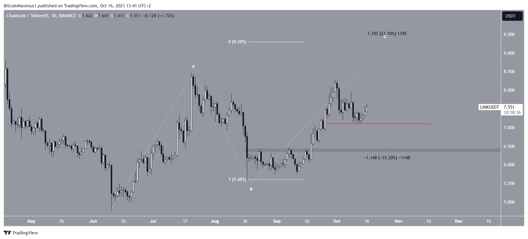 Chainlink (LINK) Price Prediction