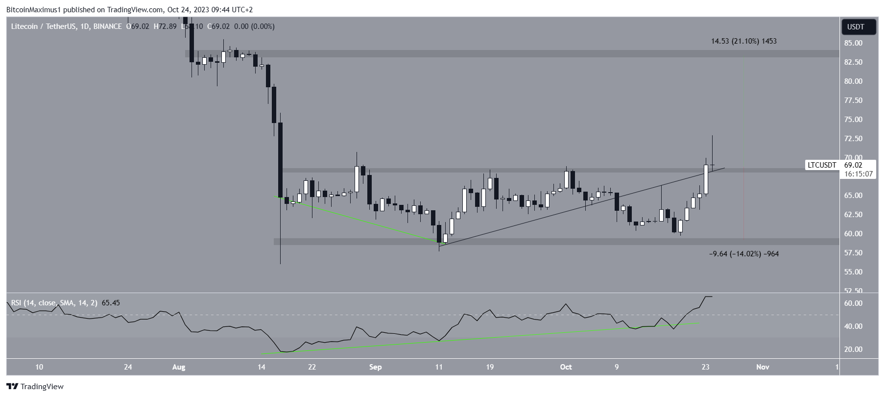 LTC Price Prediction