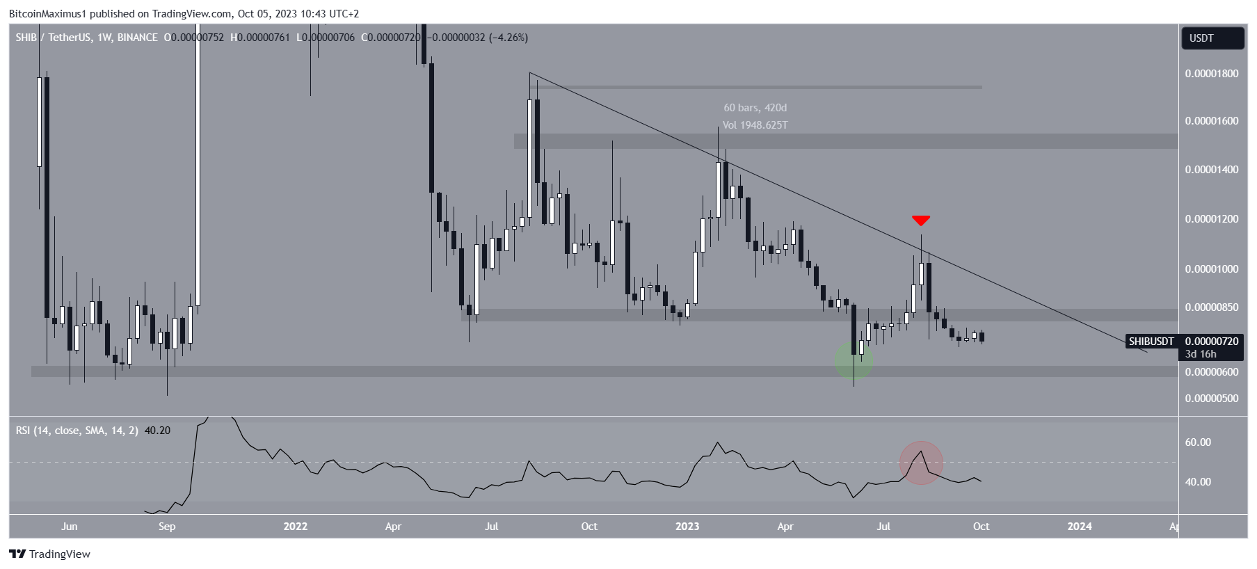 Shiba Inu (SHIB) Price Weekly
