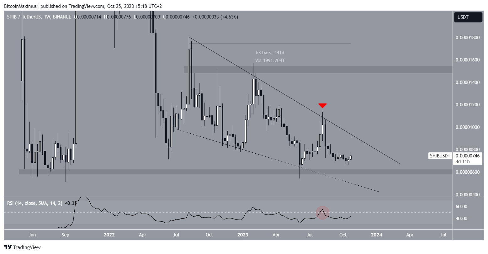 SHIB Price Week