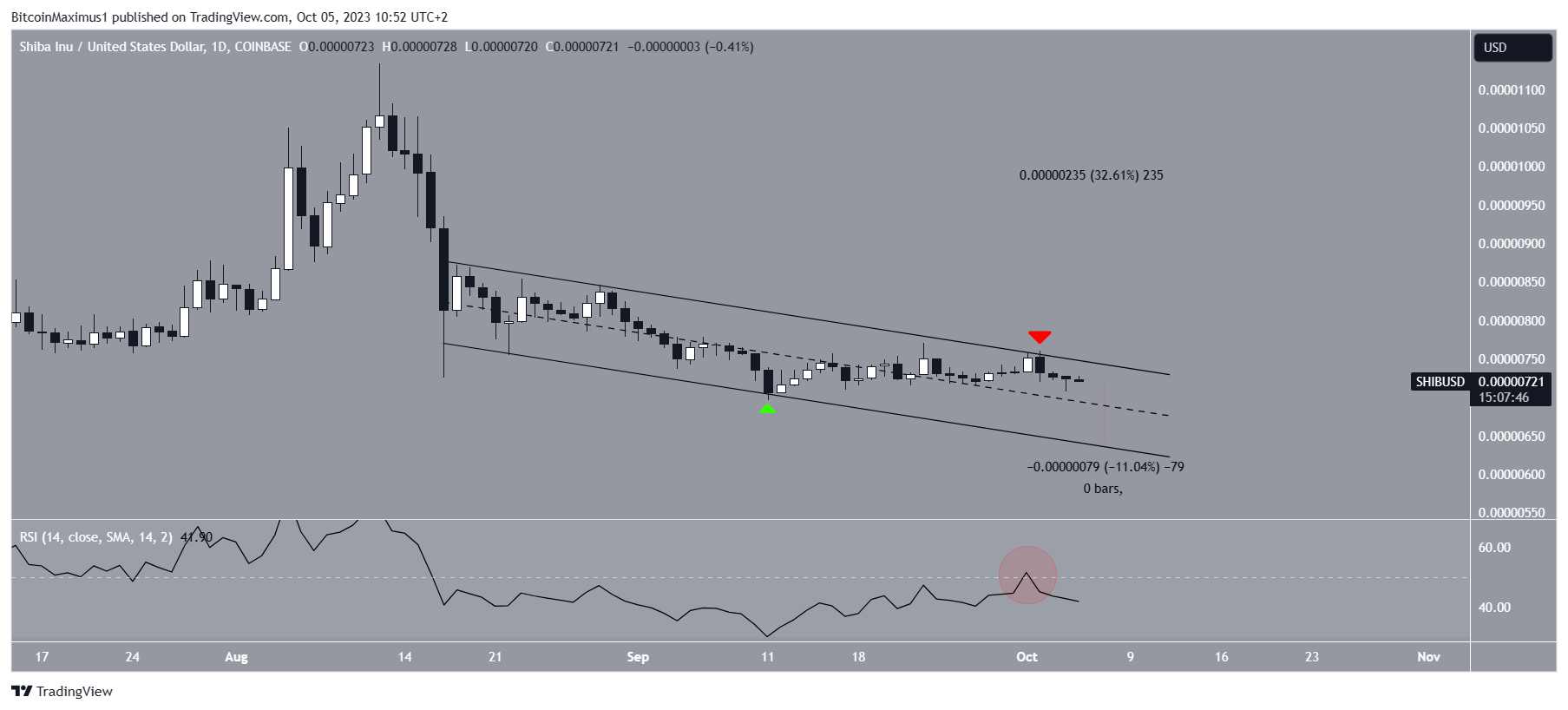 Shiba Inu (SHIB) Price Prediction