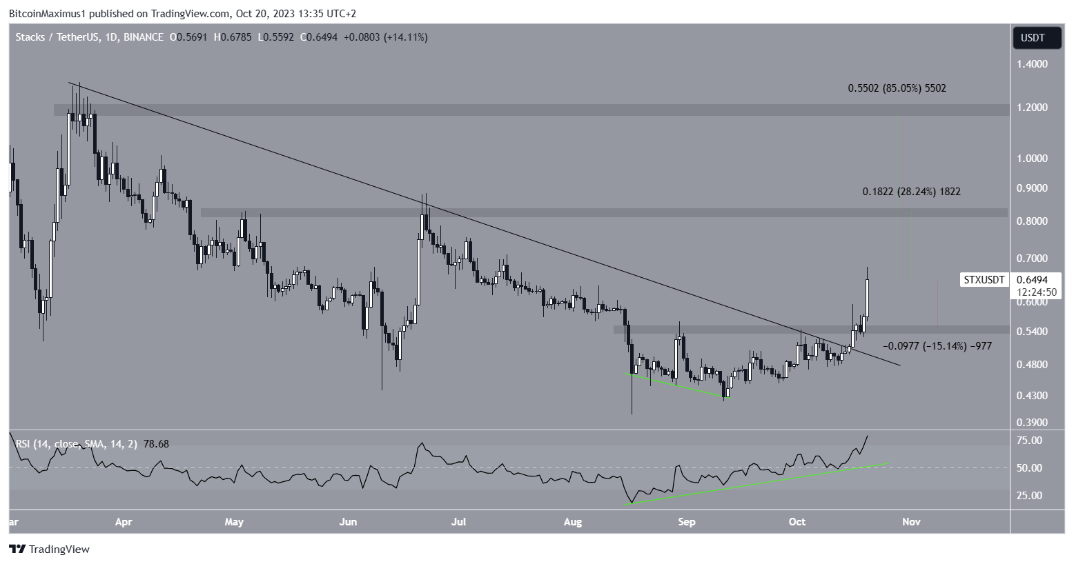Stacks (STX) Price Breakout