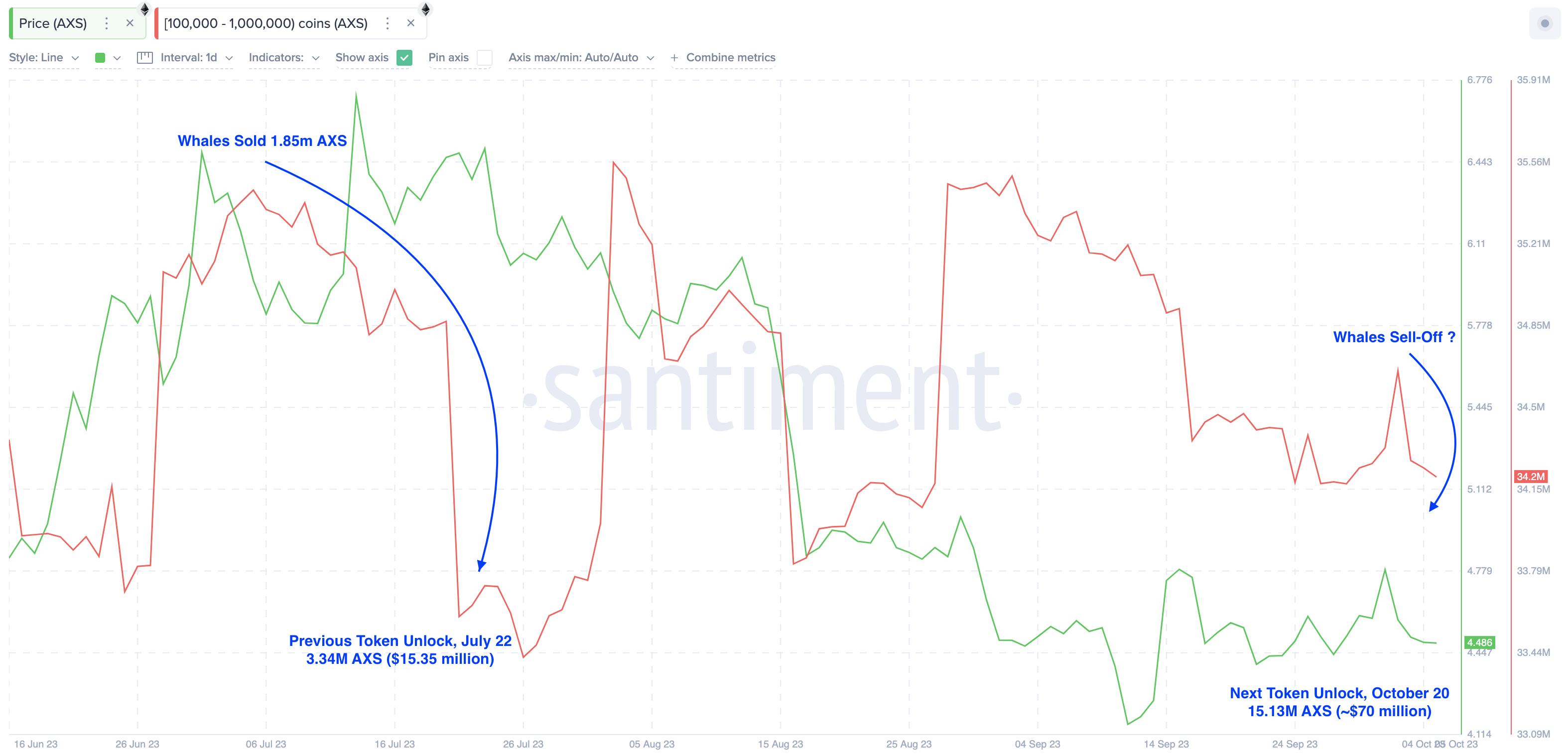 Axie Infinity Whales’ Trading Activity vs. Price