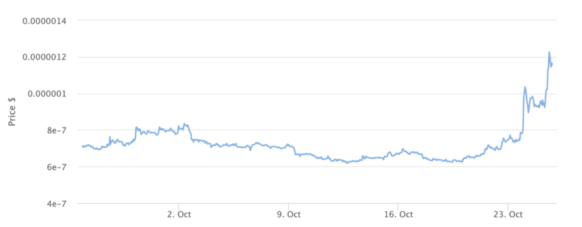 Bitcoin Price Chart 1 Month. Source: BeInCrypto
