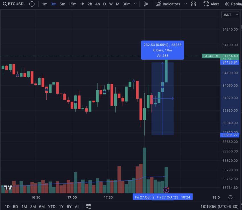 Bitcoin price