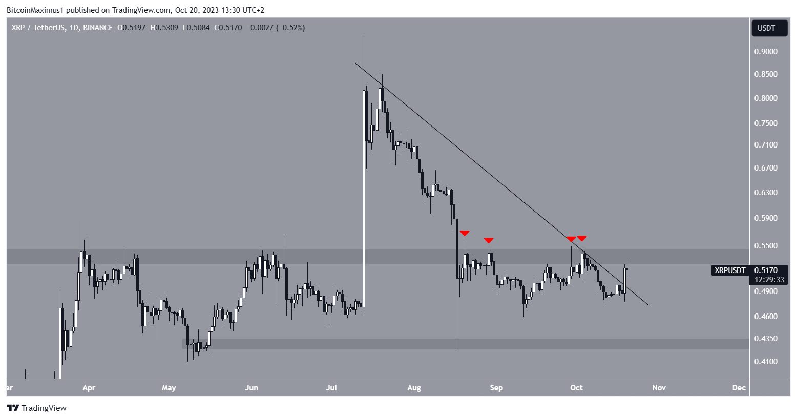 XRP/USDT Daily Chart.