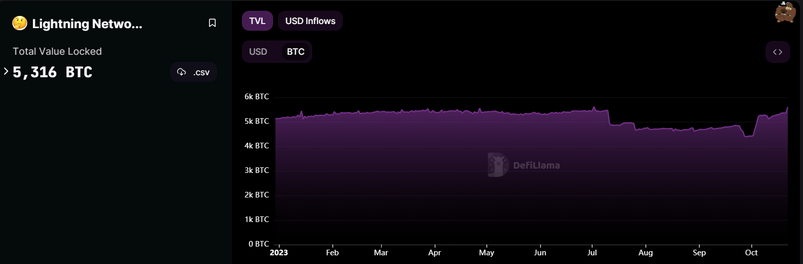 Bitcoin lightning network