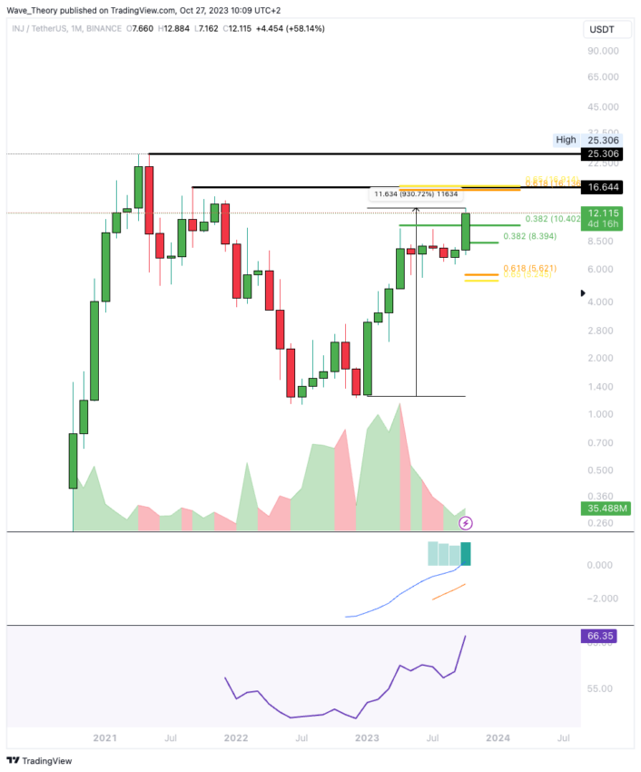 Injective (INJ) Price