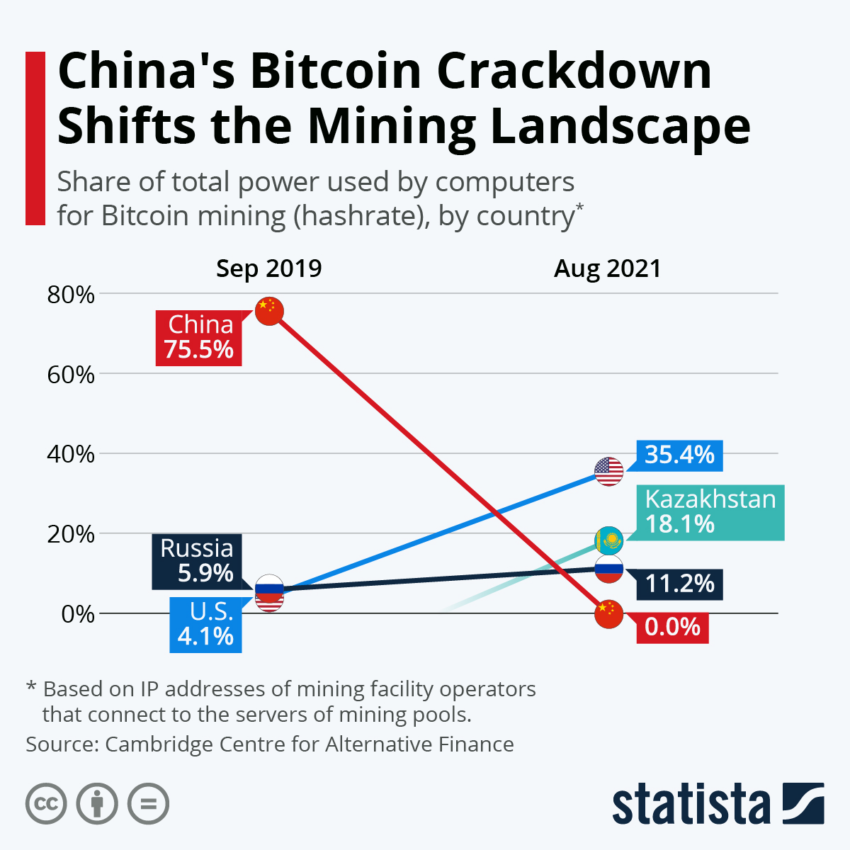 China's Bitcoin Crackdown Shifted the Mining Market Share. Source: Statista