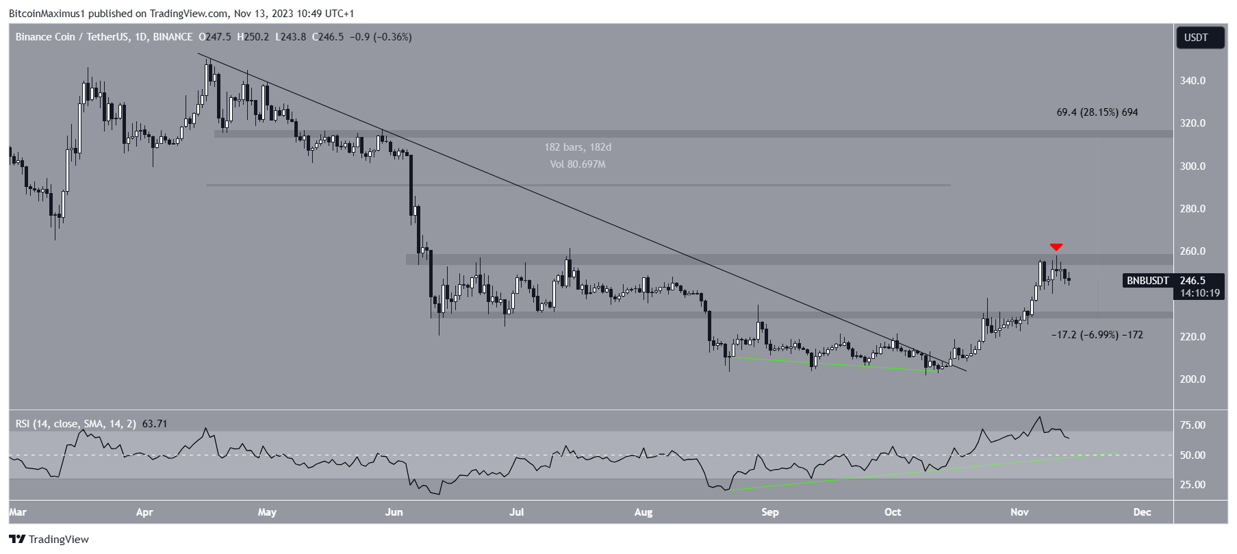 BNB/USDT Daily Chart
