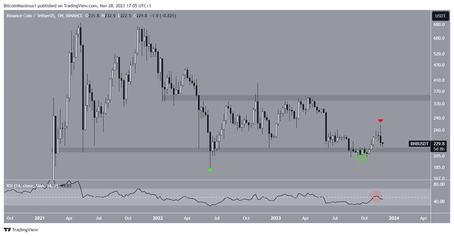 Binance coin koers verwachting