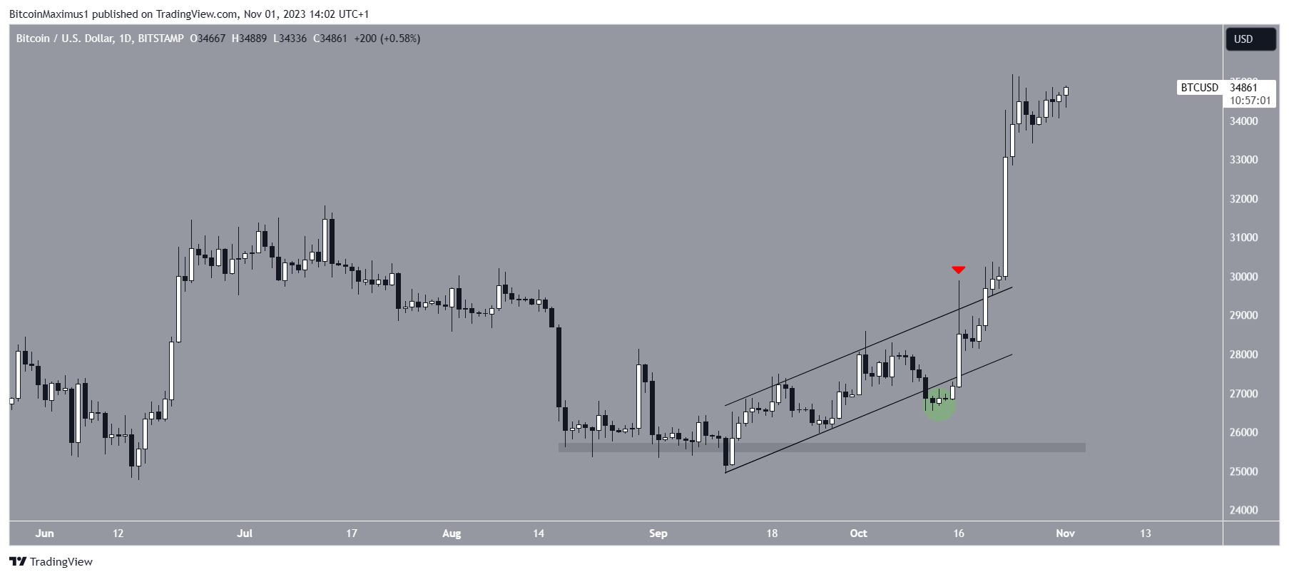Bitcoin (BTC) Price Movement