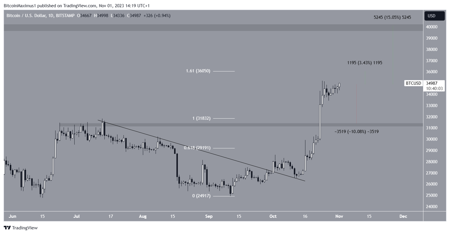 Bitcoin (BTC) Price Prediction