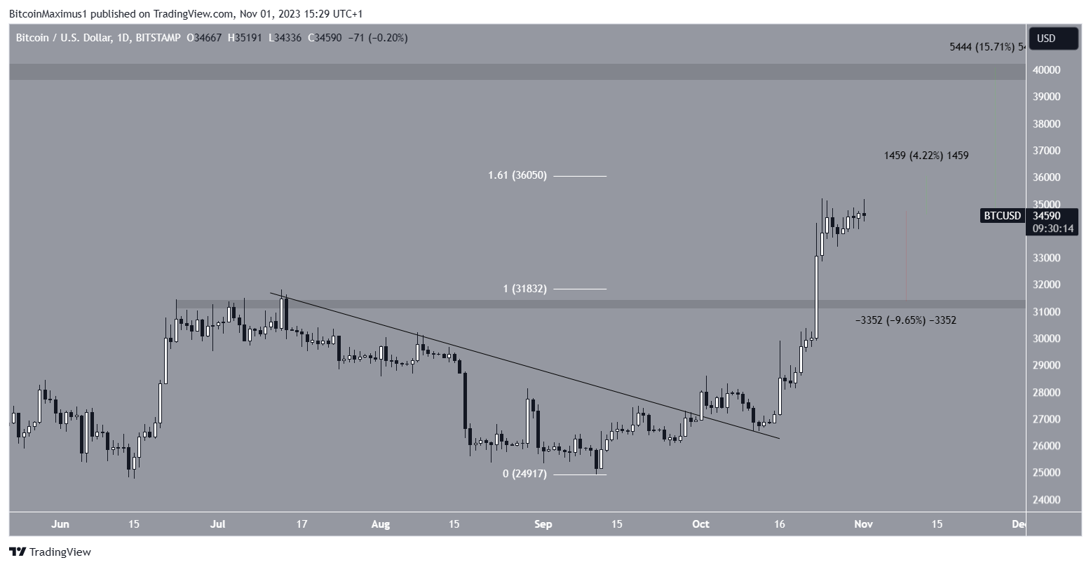 BTC Price Prediction