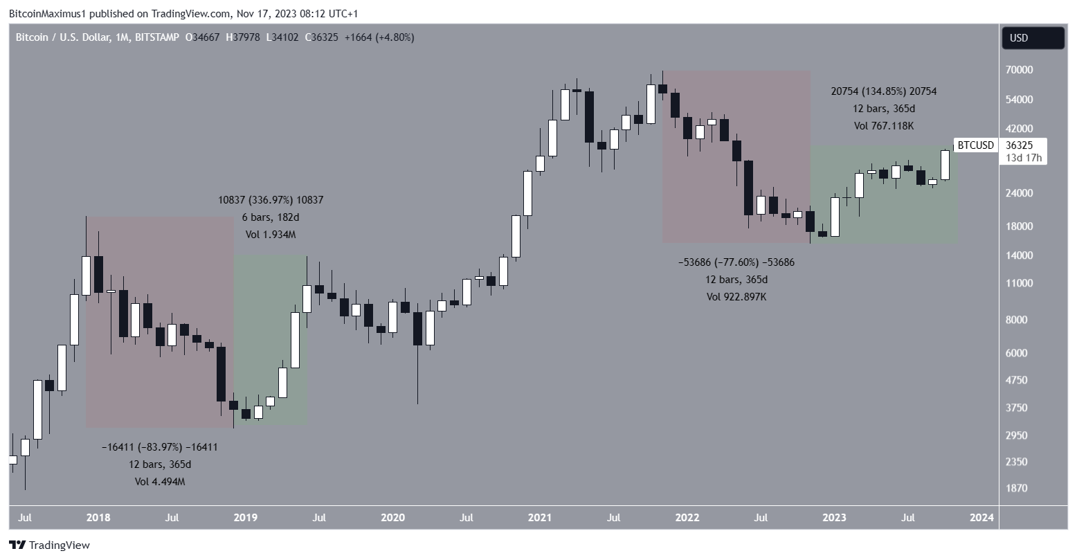 Bitcoin (BTC) Koers Beweging