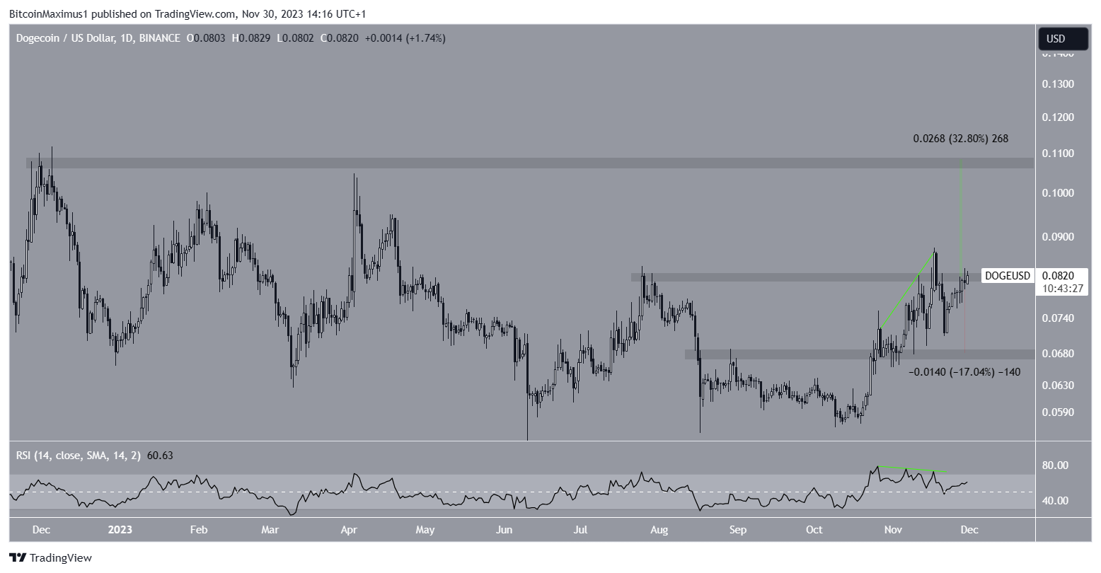 DOGE/USD Daily Chart.