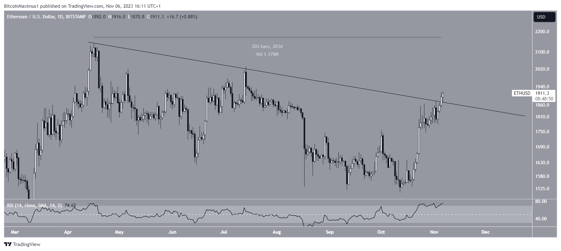 Ethereum (ETH) Price Movement