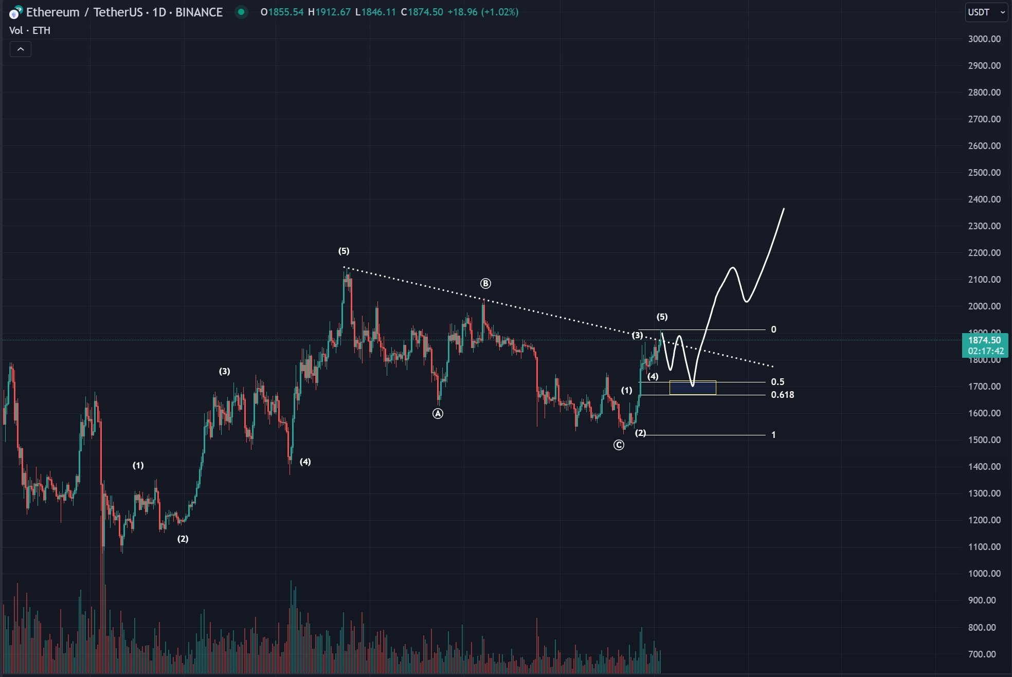 Ethereum Price Count