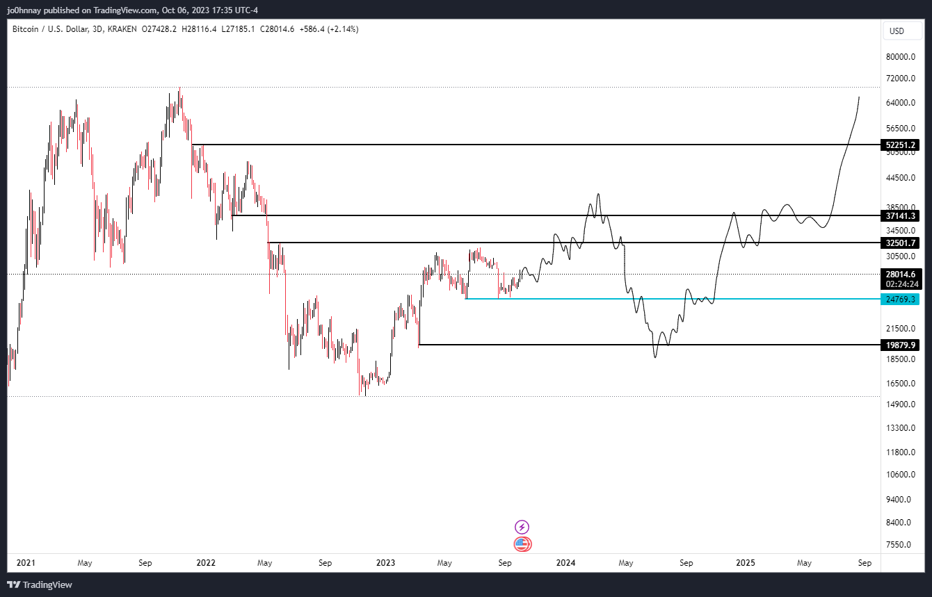 BTC Price Movement