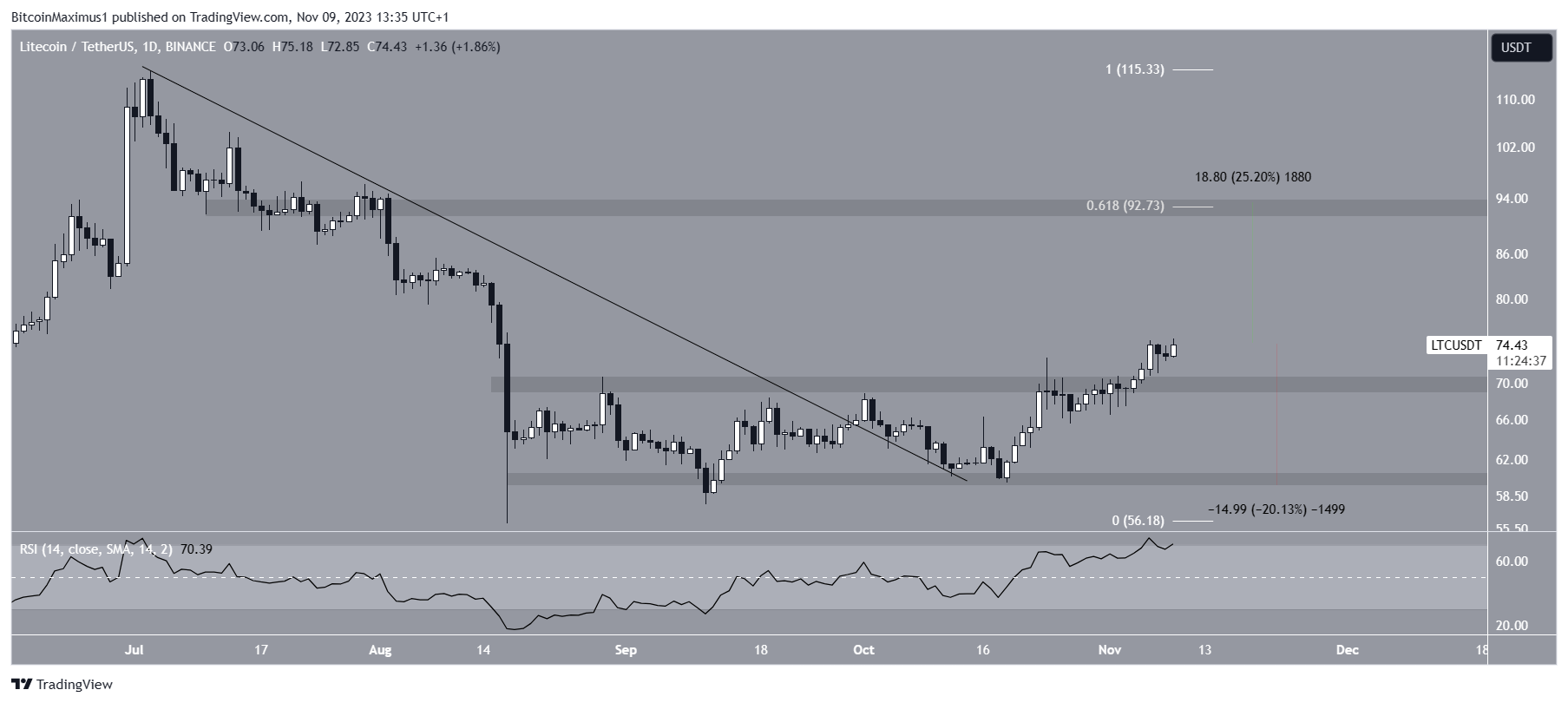 LTC/USDT Daily Chart