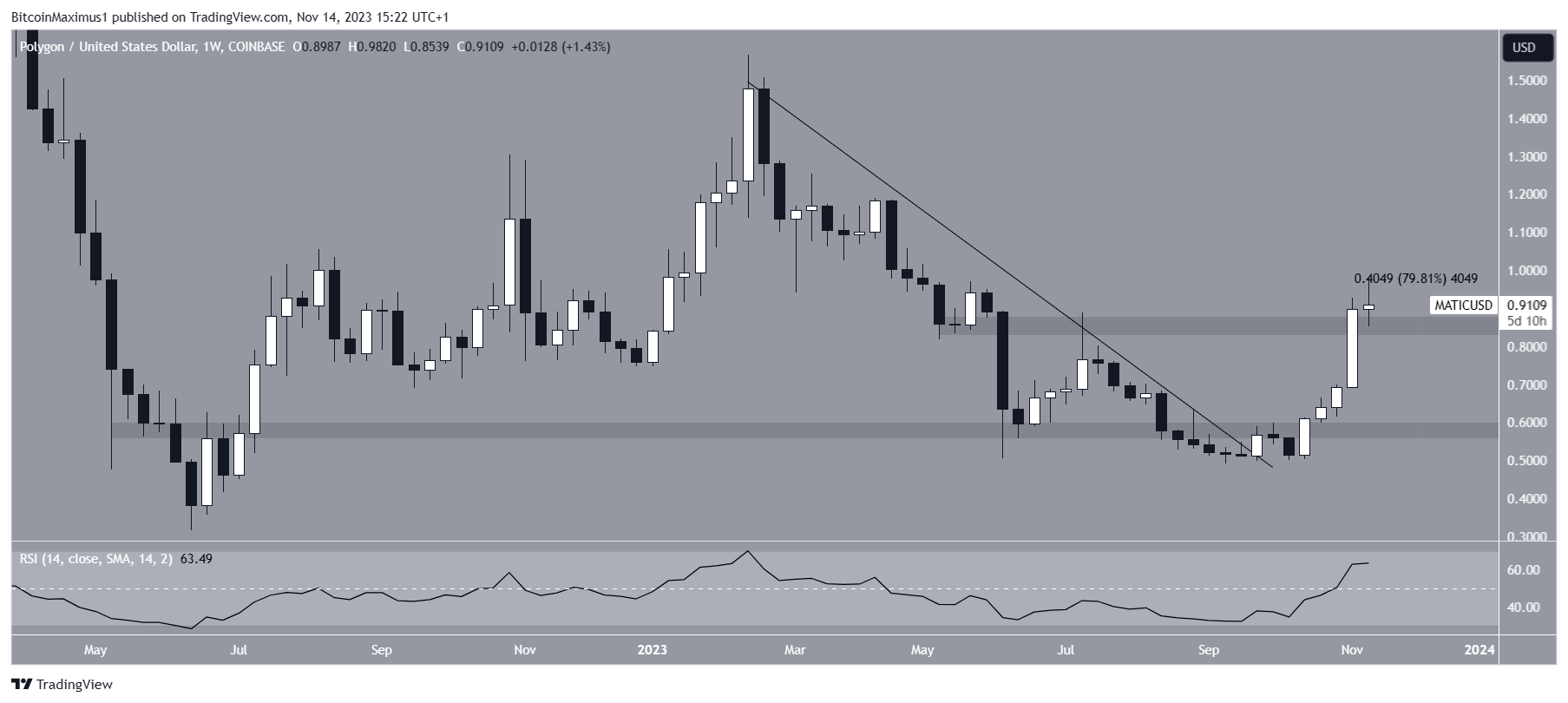 MATIC/USD Weekly Chart