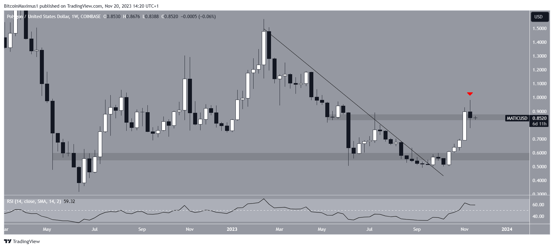 Polygon (MATIC) Price Movement
