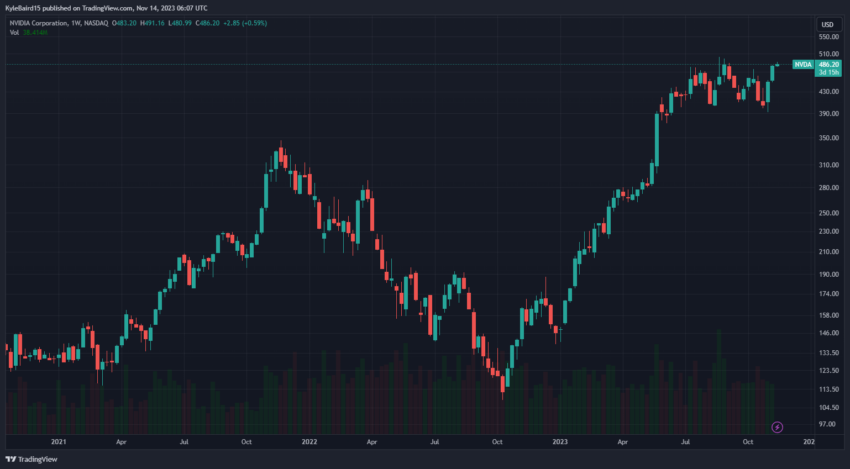 Nvidia NVDA Stock Price Chart 1W. Source: TradingView