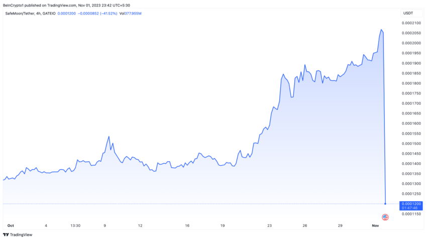 SafeMoon Price Performance