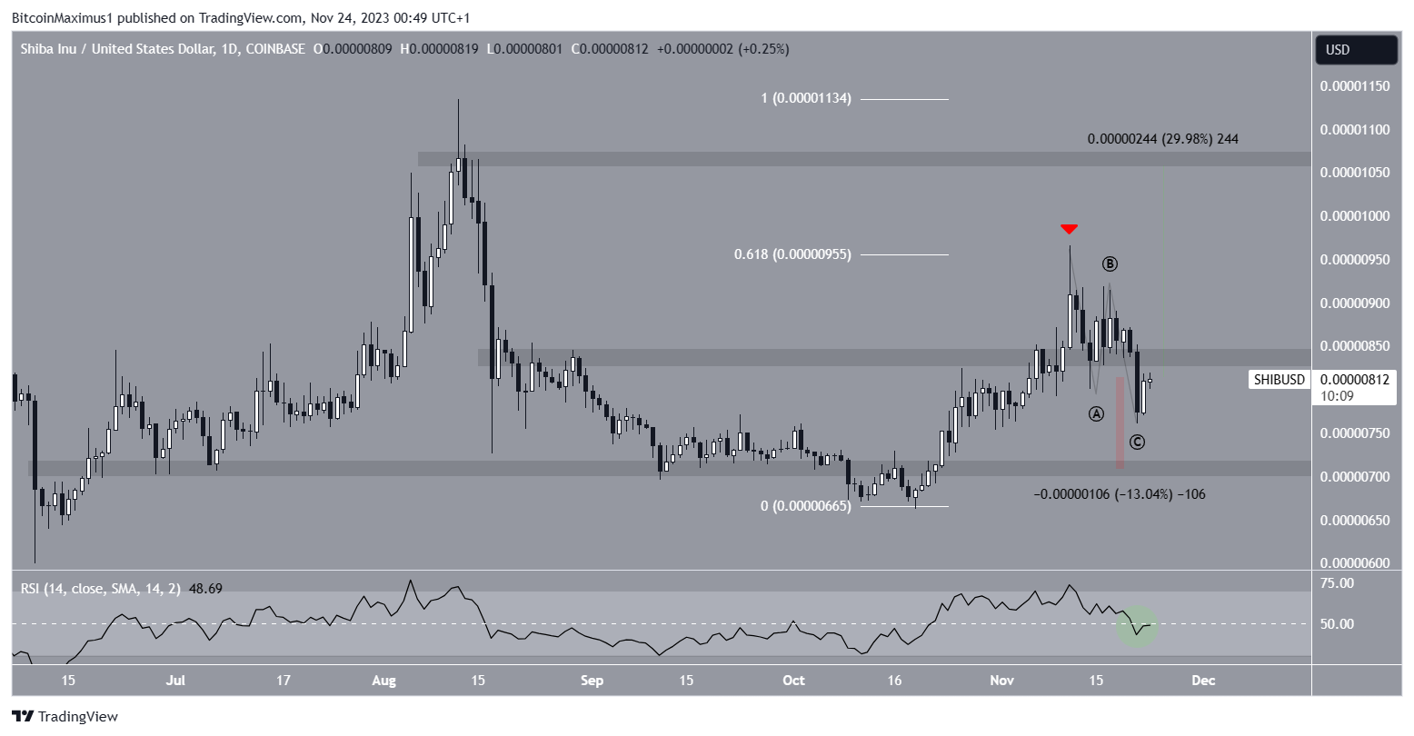 Shiba Inu Price Prediction