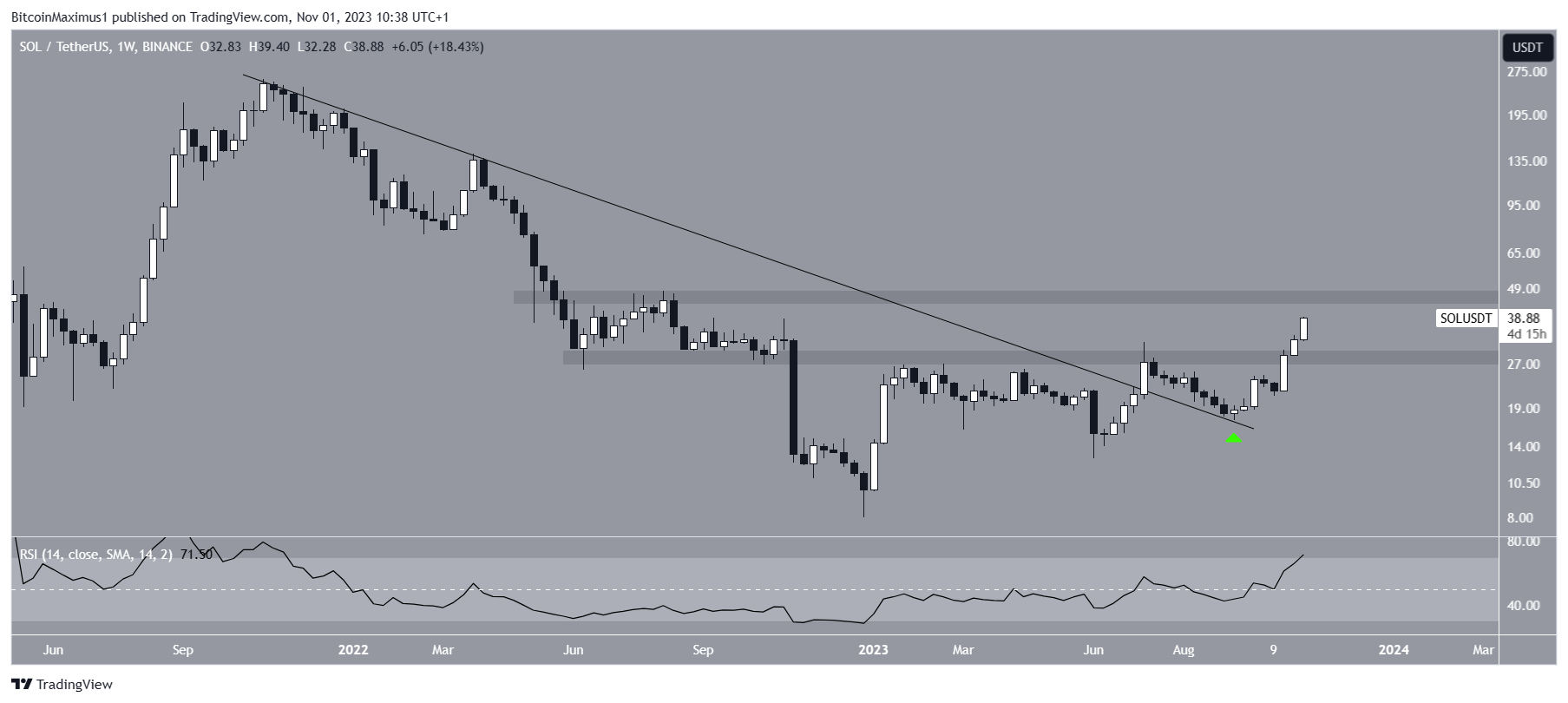 SOL Price Movement