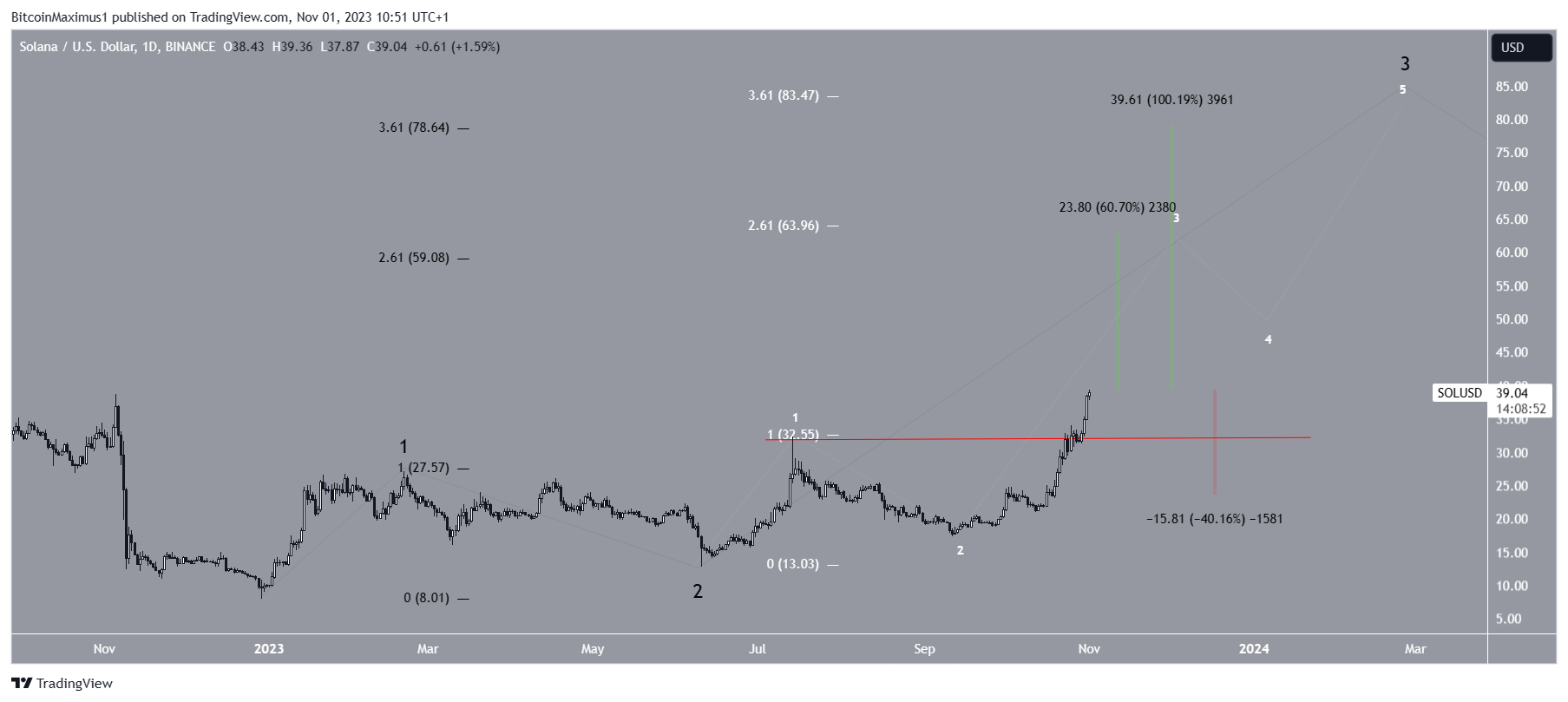 SOL Price Prediction