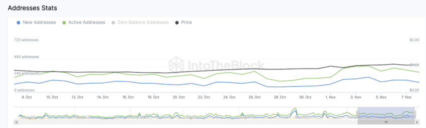 Arbitrum (ARB) Active Addresses