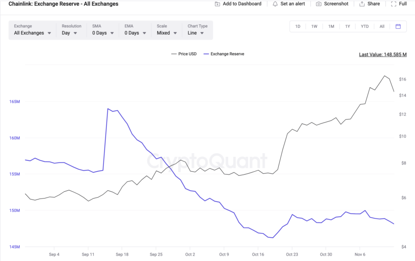 Chainlink (LINK) Exchange Reserves.