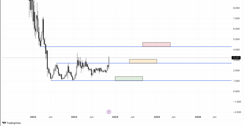 Miles Deutcher Trading View Image. Source: X
