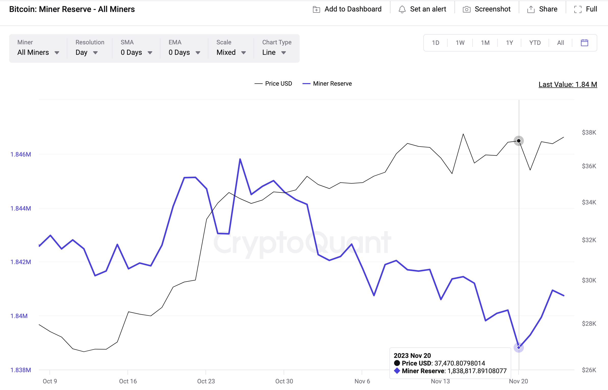 Bitcoin (BTC) Miners Reserves | Source: intoTheBlock