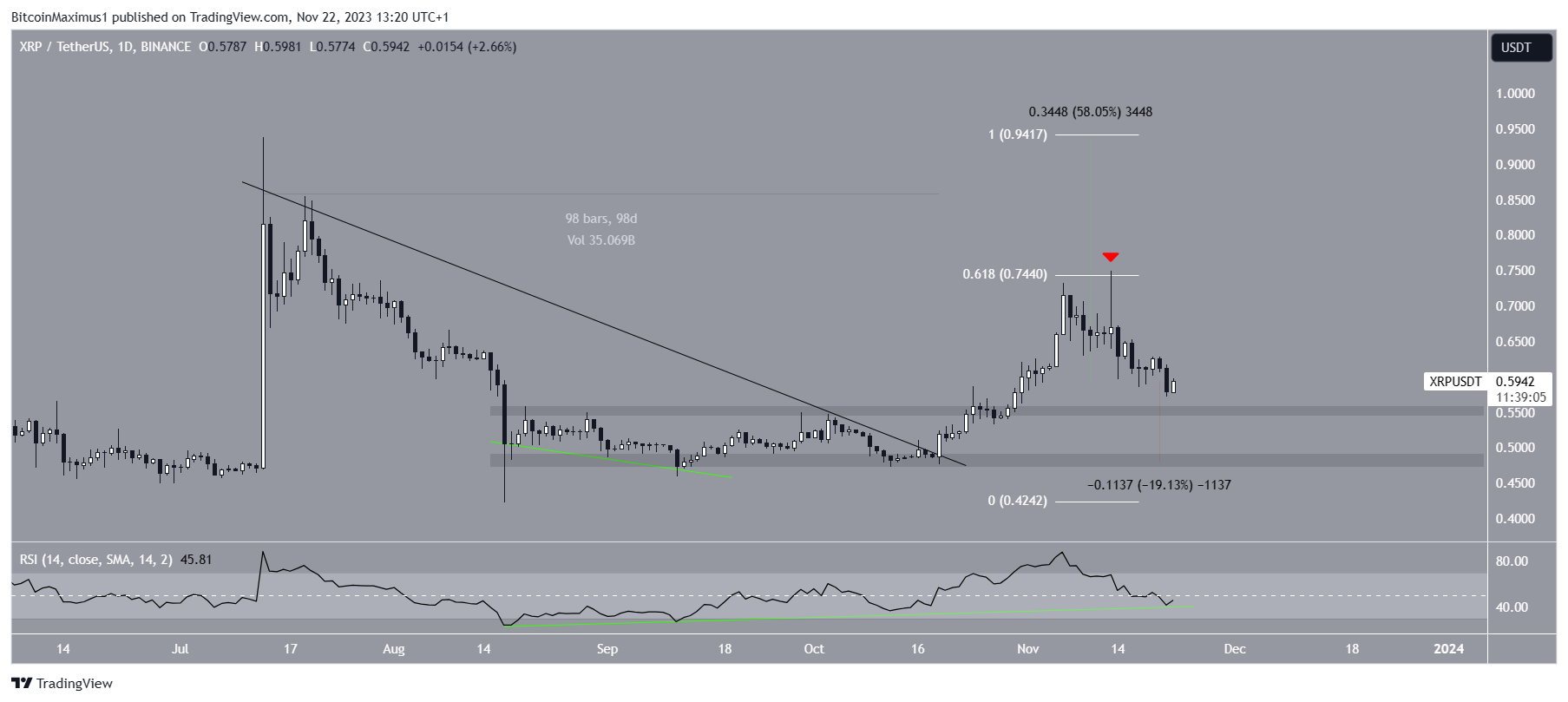 XRP Price Prediction